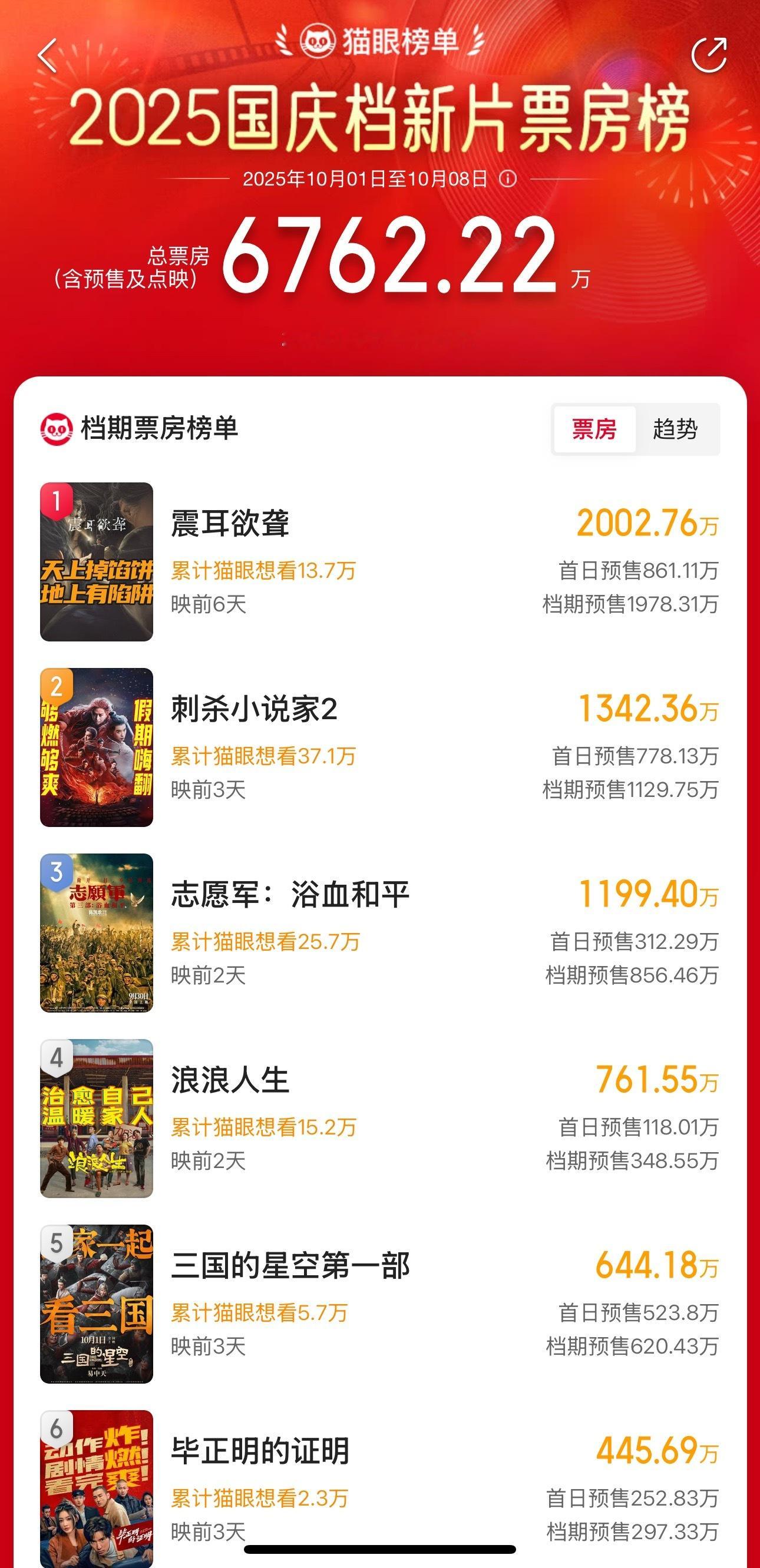妈呀2000w了继续冲！​​​