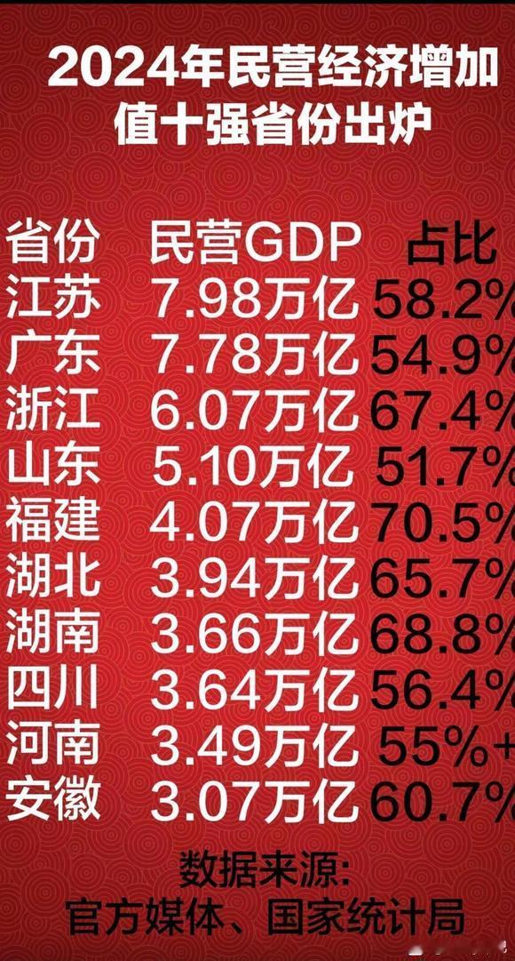 福建和湖南竟然是我国民营经济占比最高的两个省？福建的民营经济占比大还好理解，