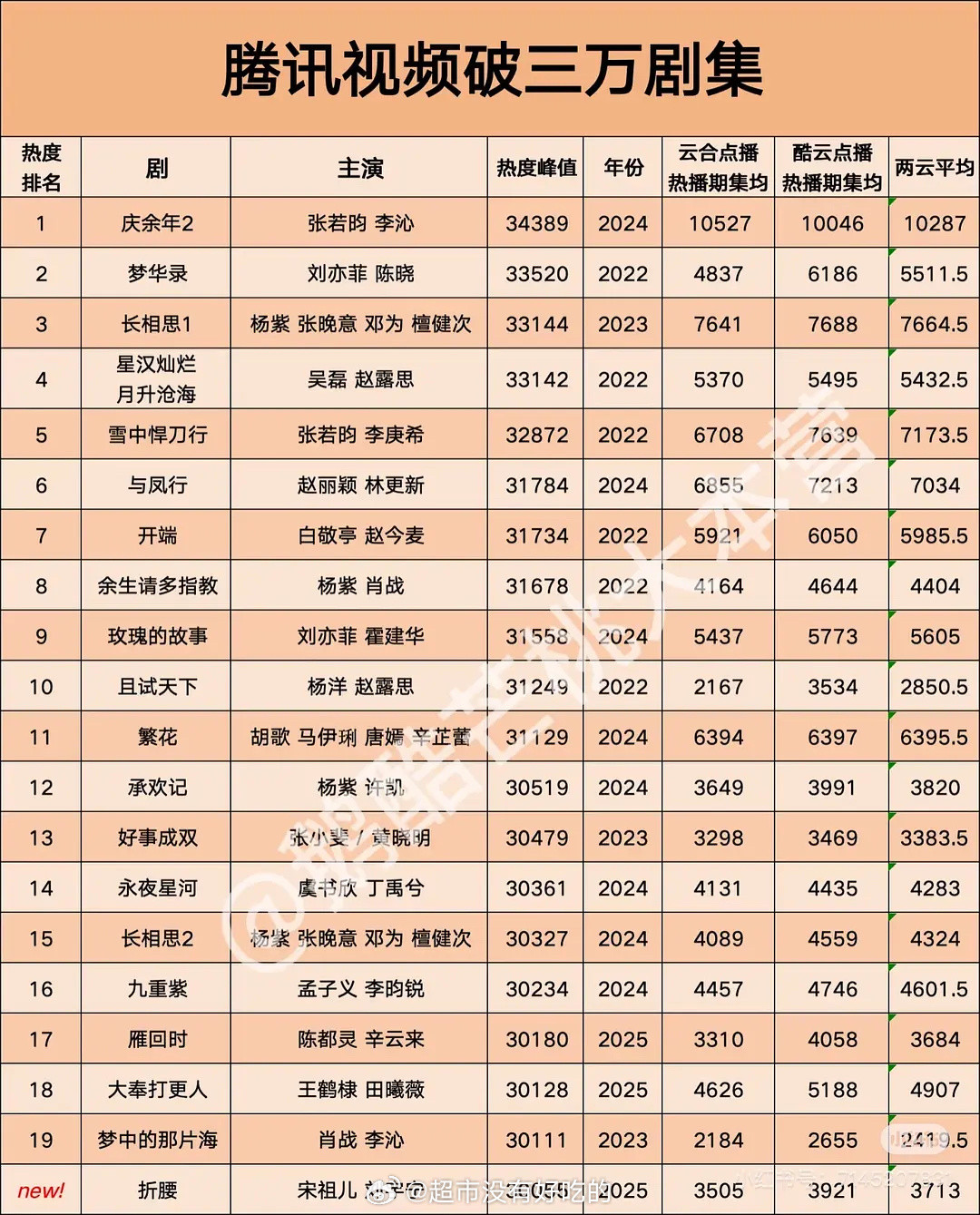🐧热度破三万剧集播放量数据一览杨紫还是太权威了[点赞]​​​