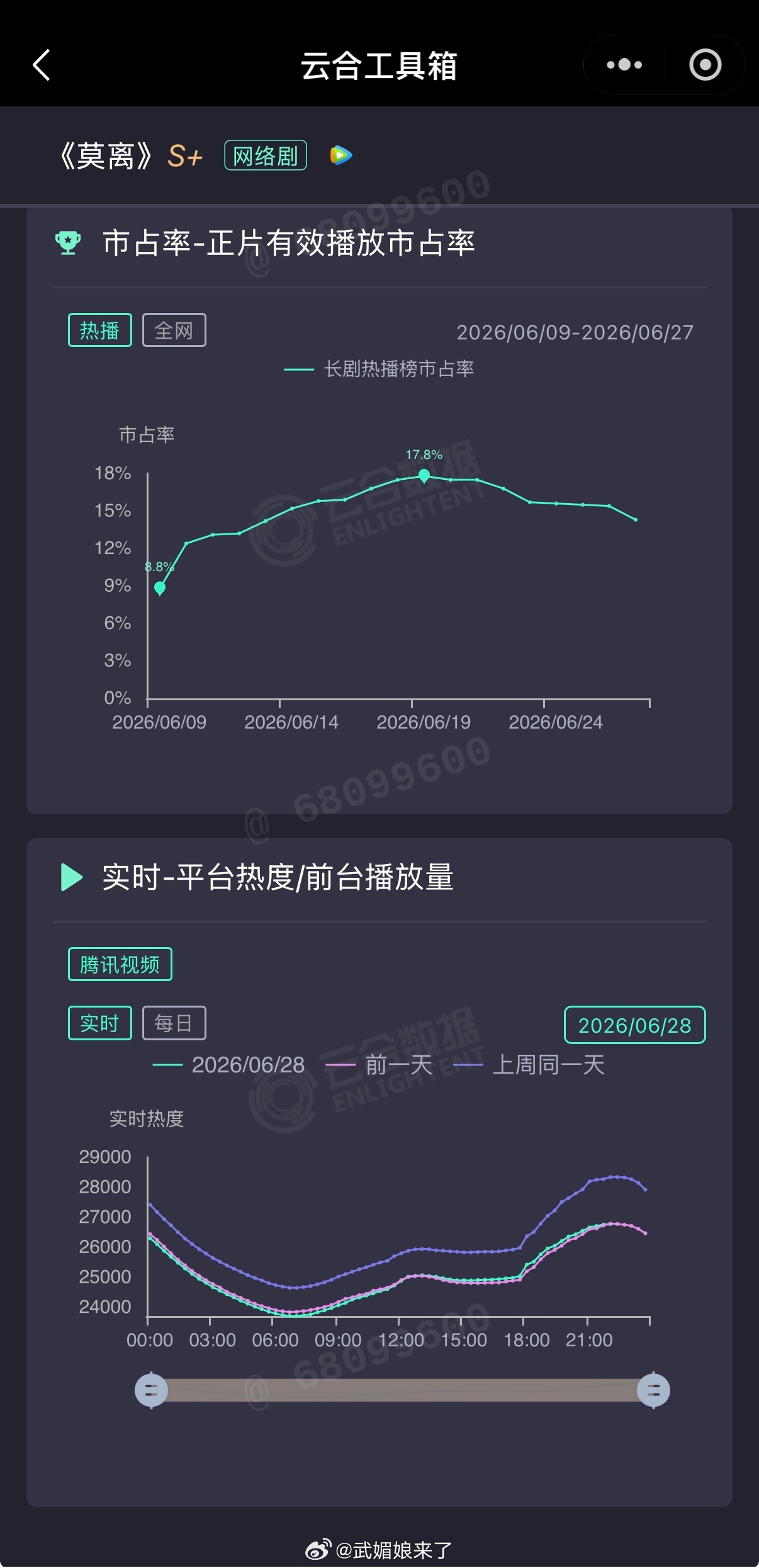 《莫离》今天超点热度远不如上周