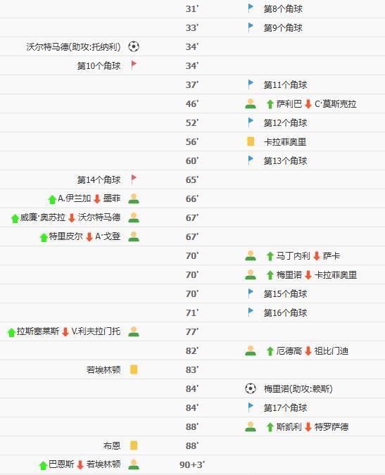 阿森纳客场逆转绝杀纽卡，在利物浦丢分的情况下，积分追上来了。84分钟阿森纳才由