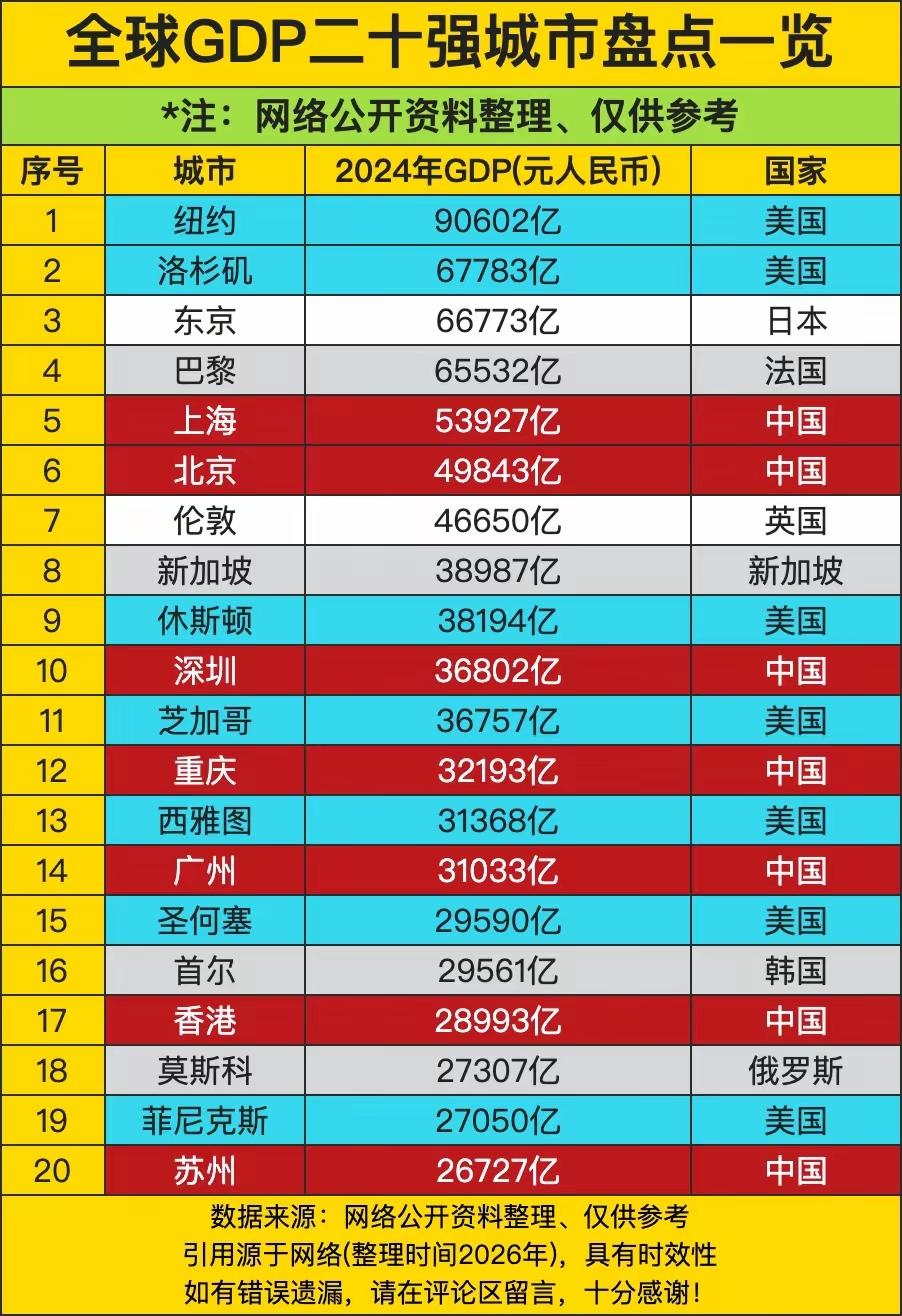 全球GDP20强城市排行