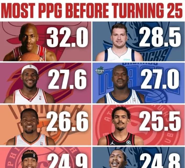 不查不知道，一查吓一跳！1、NBA联盟25岁前得分最高的球员榜单：乔丹32.