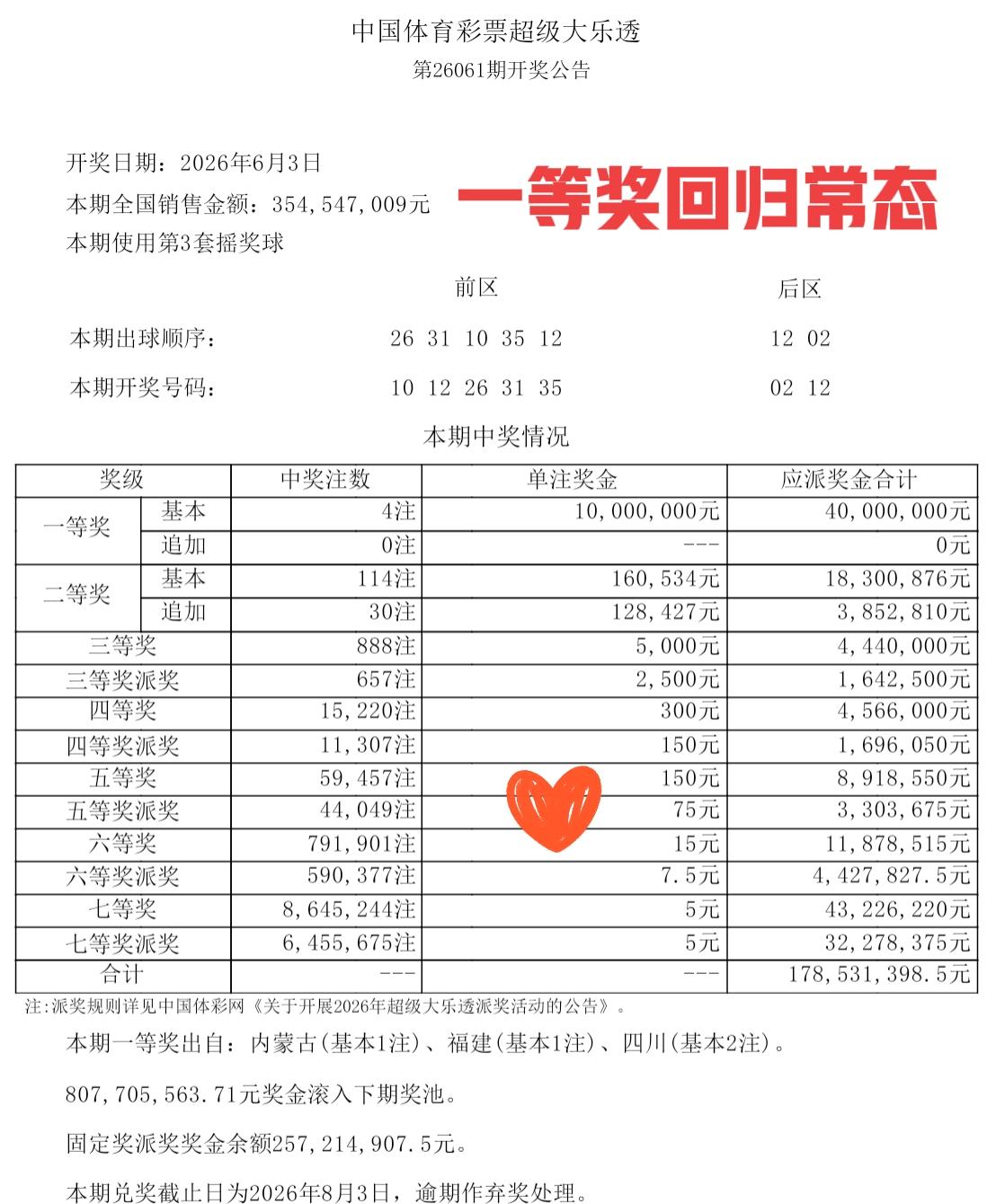 开奖回归常态，一等奖4注，无追加头奖，四川彩民独中2000万巨奖！大乐透第2