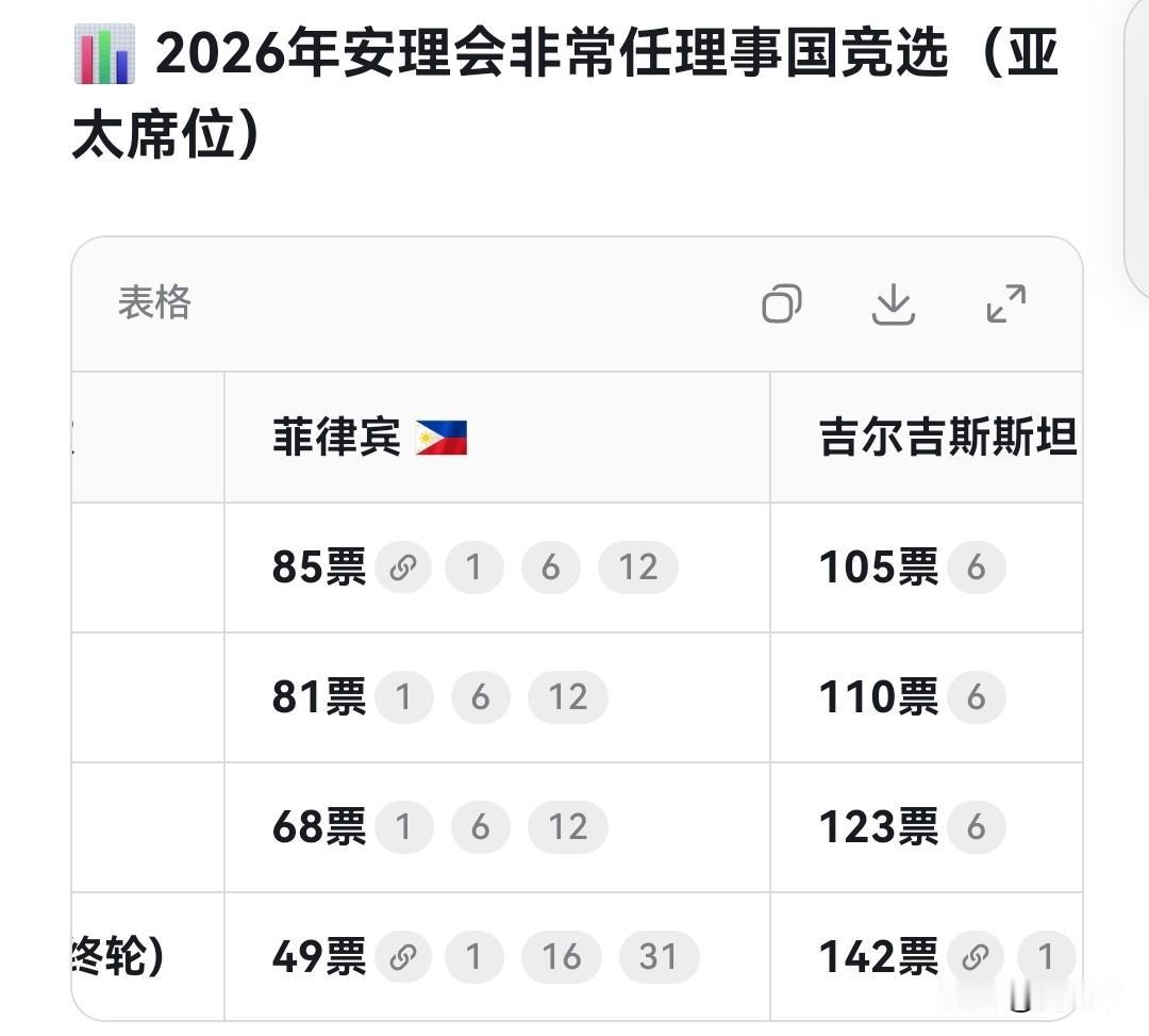 非常有意思的票数PK，其实第2轮就已经定输赢了。这次吉尔吉斯斯坦和菲律宾竞争非常