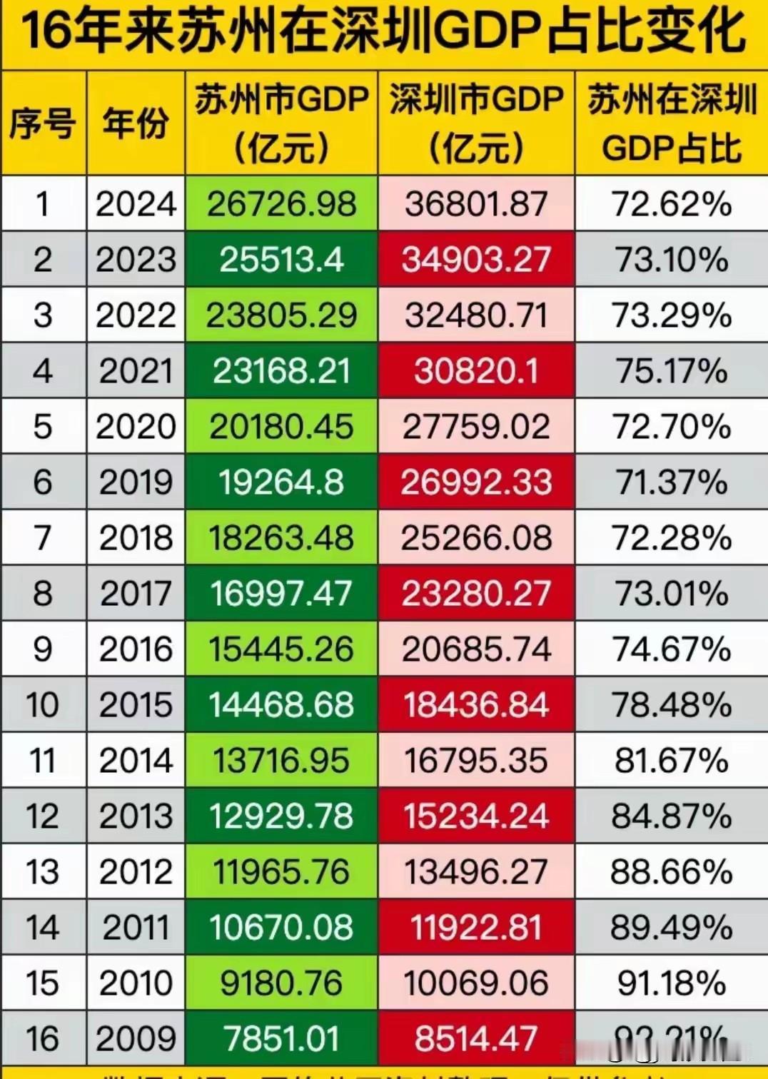 深圳和苏州的GDP对比，深圳和苏州的GDP差距大概是1000亿，几乎没什么变化，