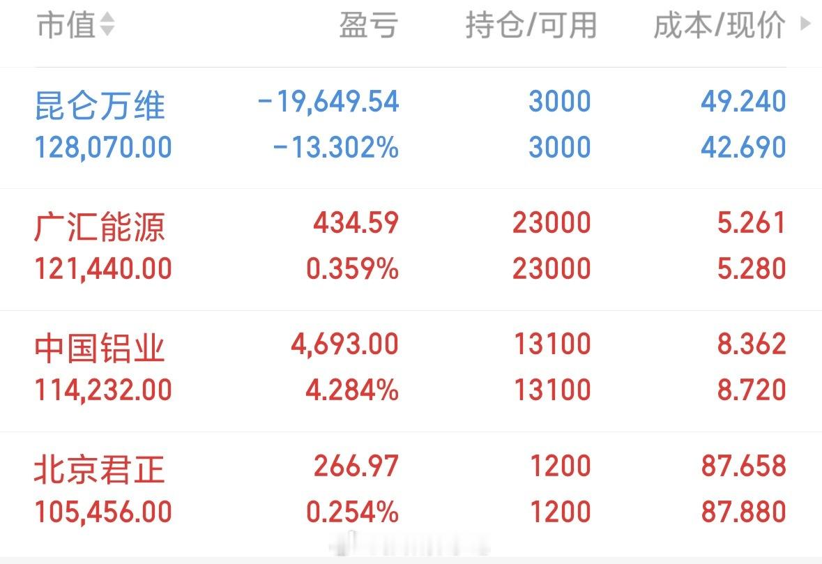 目前两点账户的持仓应用：昆仑存储：君正金属：铝业能源：广汇仅供参考，不做推荐使