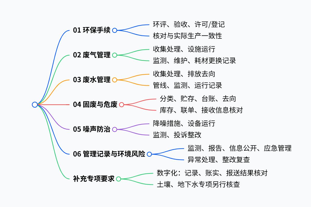 环保督查查什么？这张思维导图，企业老板和安全环保负责人请务必收藏！面对越来越严
