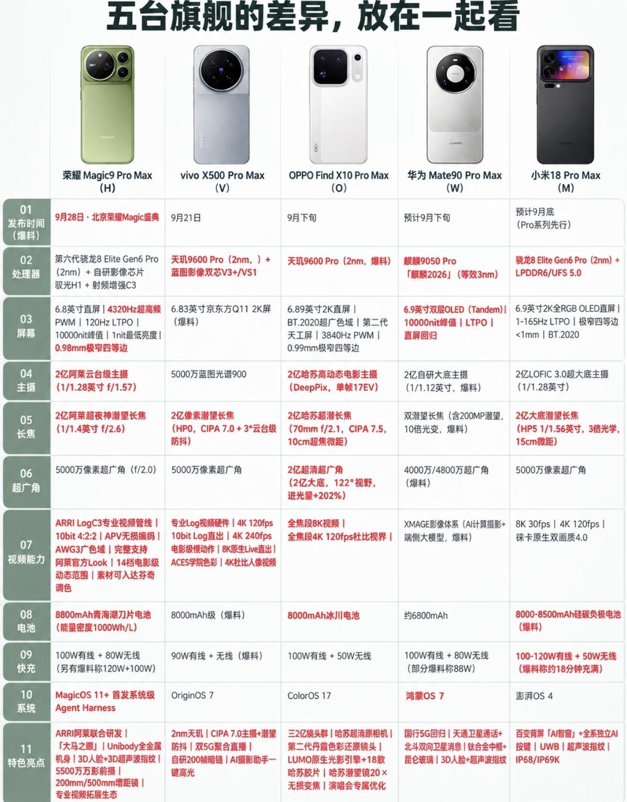 还在纠结proMax不知道怎么选吗？一张图带你看懂，可以看到荣耀这次可谓全