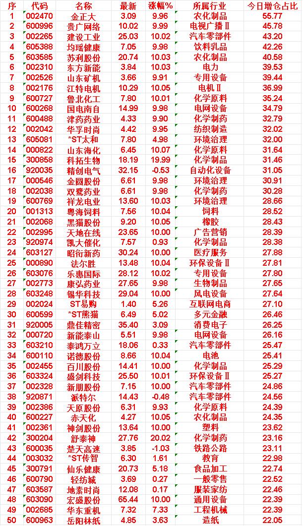 3月27日，增仓占比最多的30名单汇总一览金正大：最新价3.09元，今日