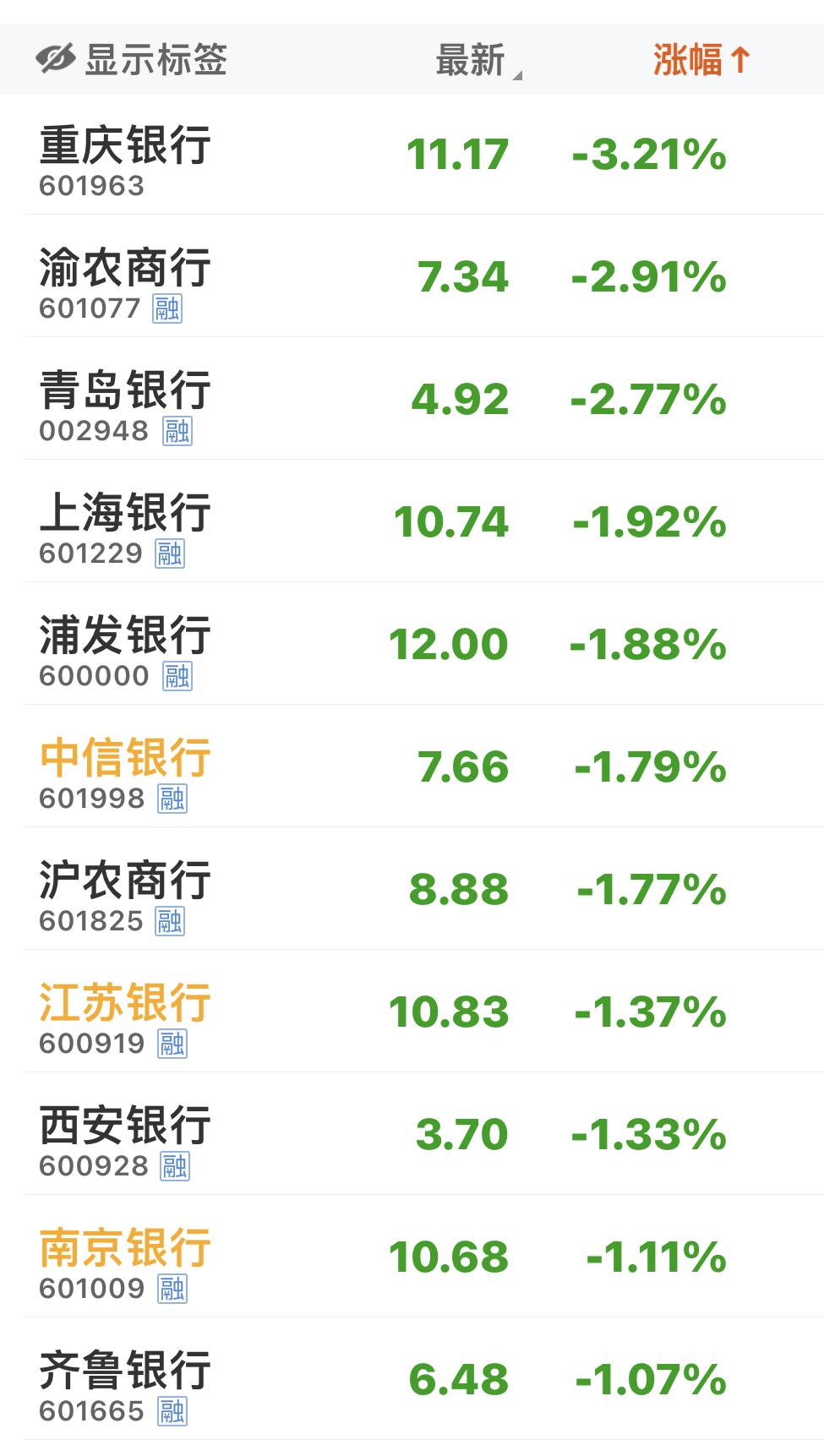 银行股终于不再拉仇恨了！……………………………………….这几天，我一直劝朋友