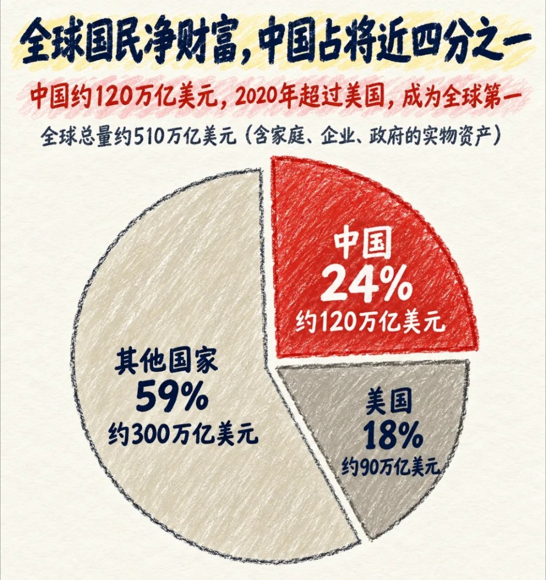 全球国民净财富总量高达510万亿美元，而中国独自占据了将近四分之一，以约120万