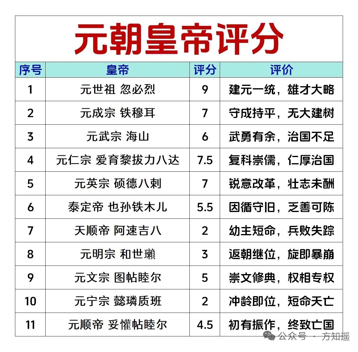 元朝11位皇帝里，能拿及格分的真没几个。忽必烈肯定是断层第一，统一全国后推行汉