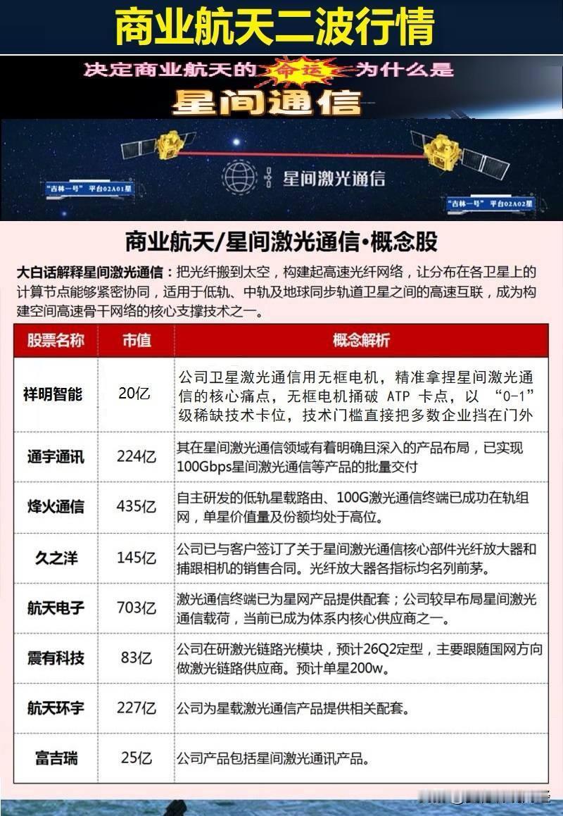商业航天。别把它当军工炒，现在它是高频数据催化。24号就是航天日，跟往年喊口