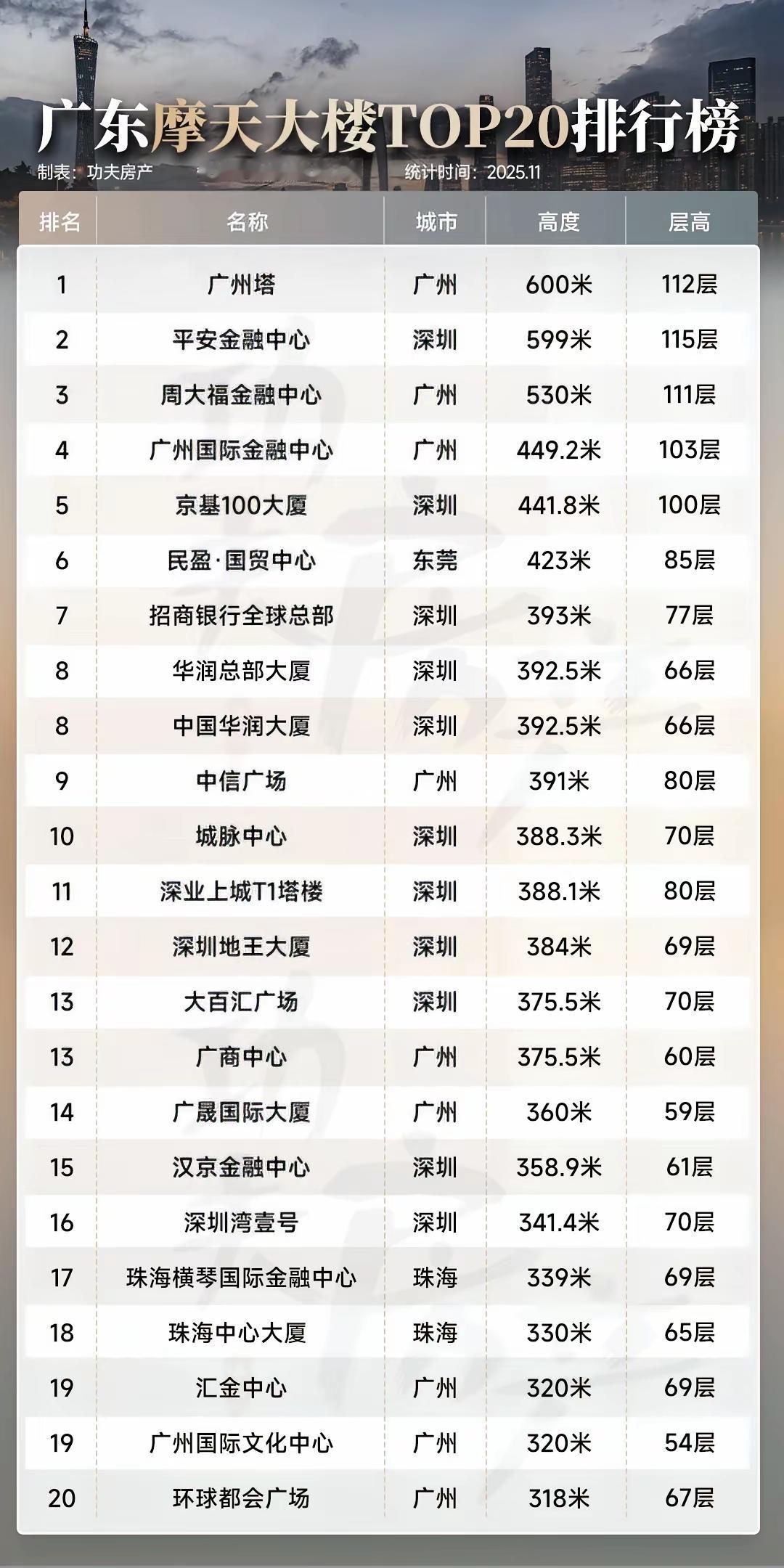 广东摩天大楼TOP20排行榜，广州塔600米登顶？其实深圳平安金融中心才是真正意