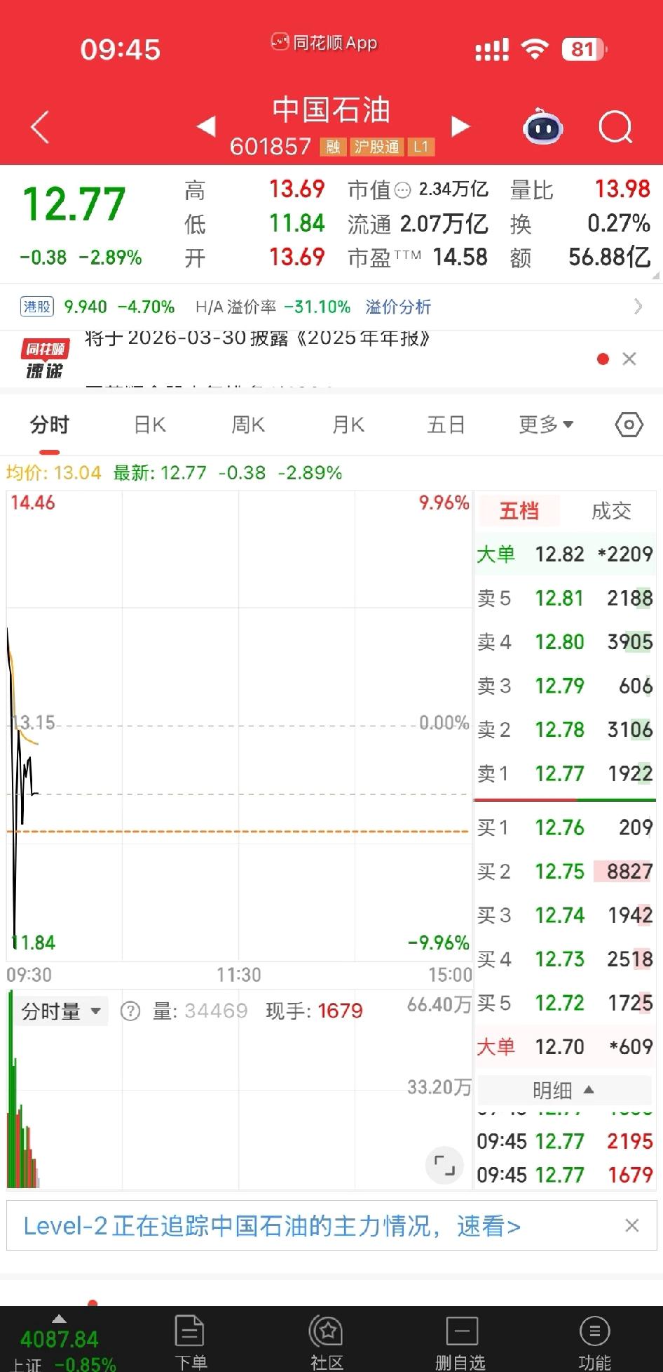 中国石油这么刺激吗差点一秒停板然后又急剧拉升刚刚舍不得卖。也不知道会不会