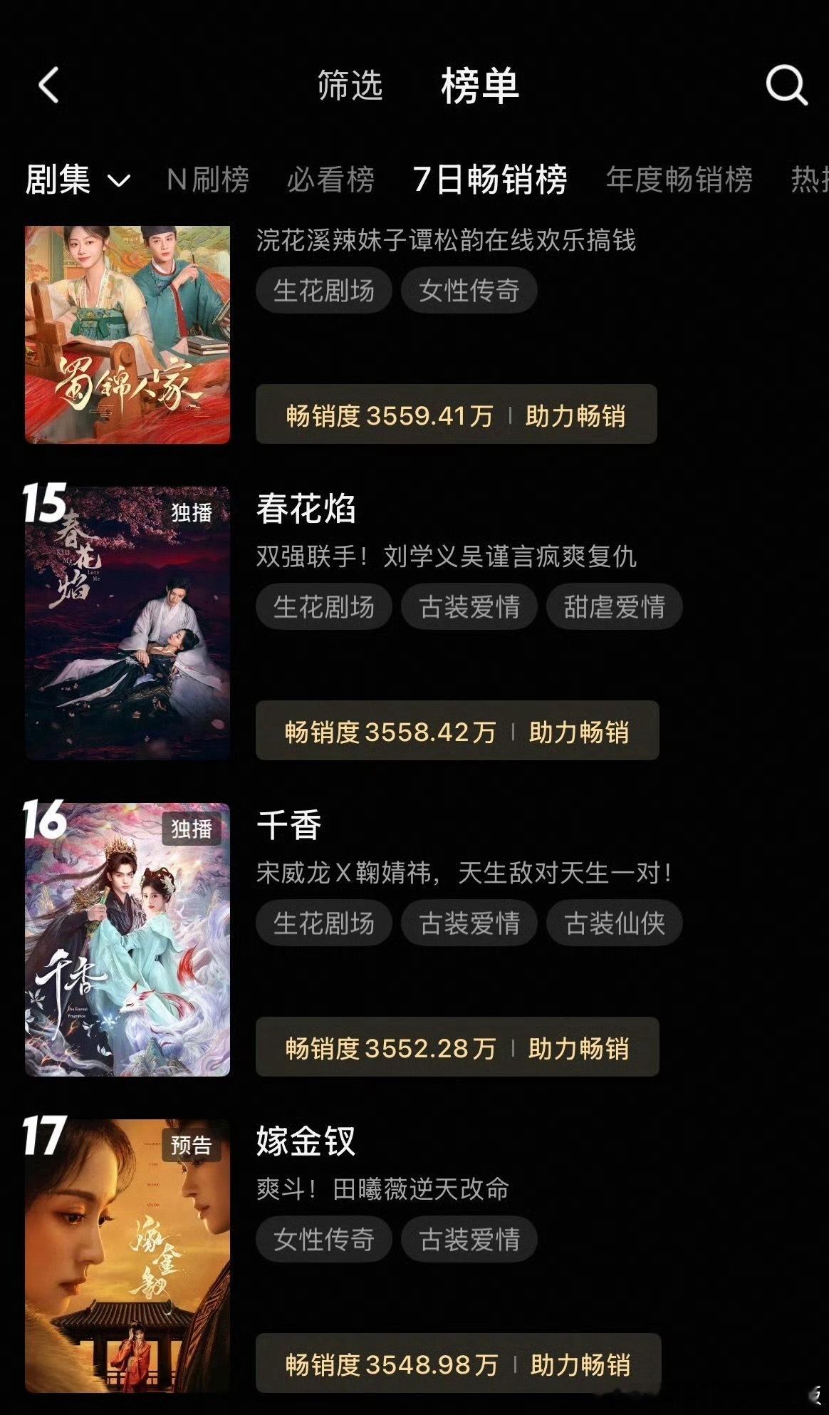 田曦薇《嫁金钗》还没定档就进👖拉新周榜了，百指，🫘指涨势迅猛，势如破竹！！！