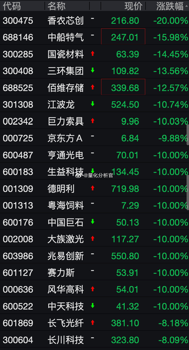 热门小登股们批量下杀，没反应过来就从高位腰斩A股