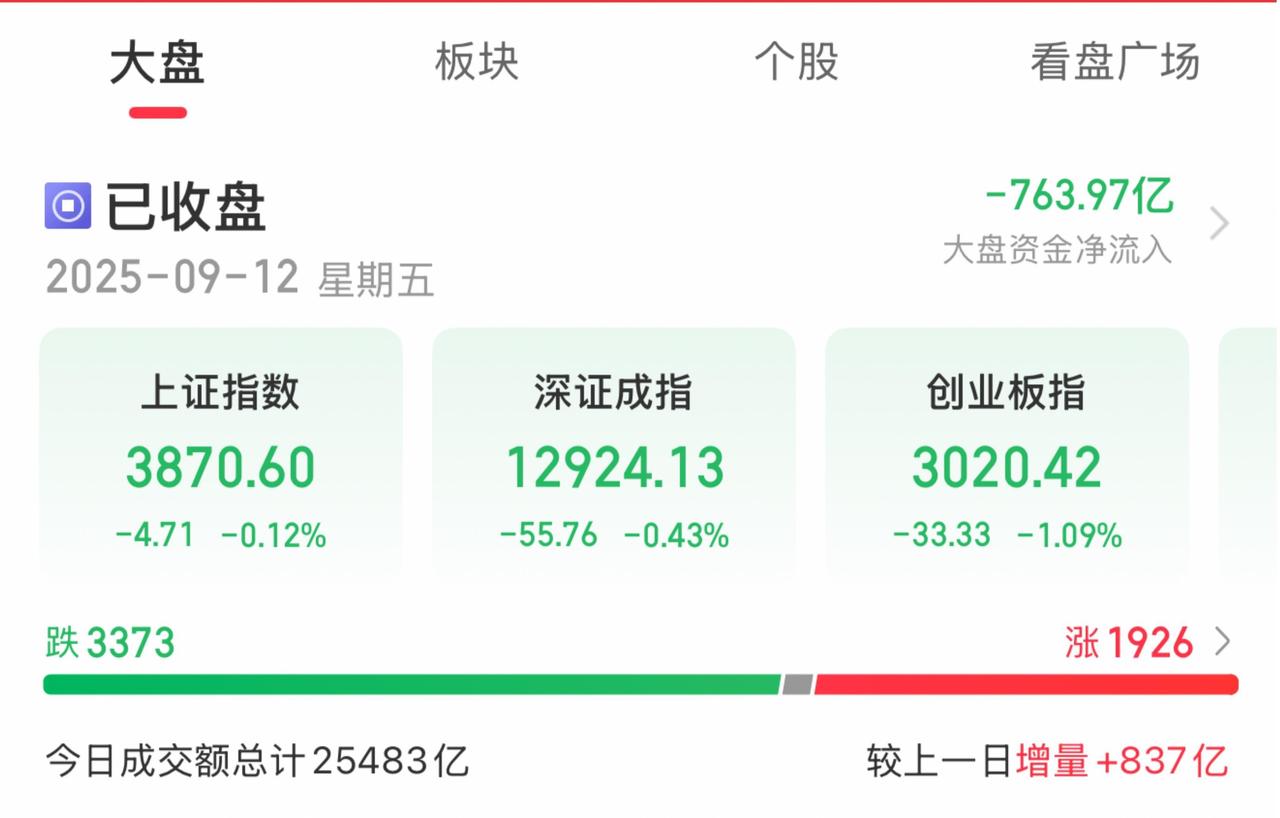 A股三大指数今日集体回调。截止收盘，沪指跌0.12%，收报3870.60点；