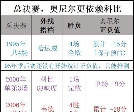总决赛奥尼尔在没有科比的情况下，带队正负值-50分06年总决赛，搭配顶级外线韦