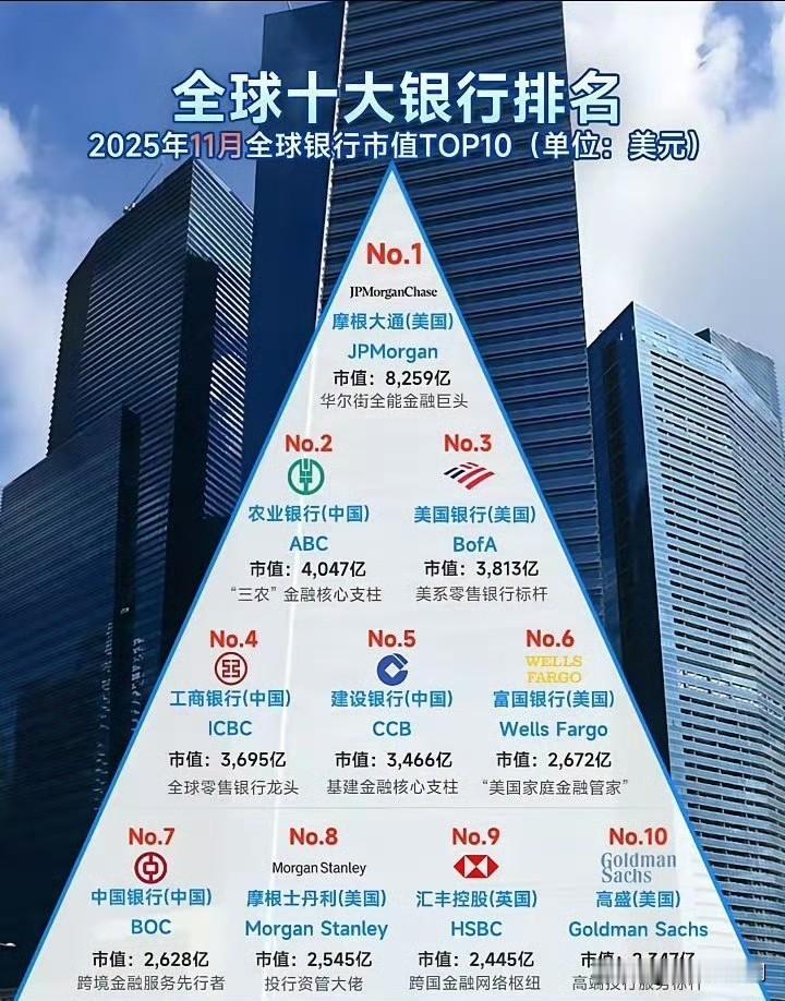 全球十大银行排名​