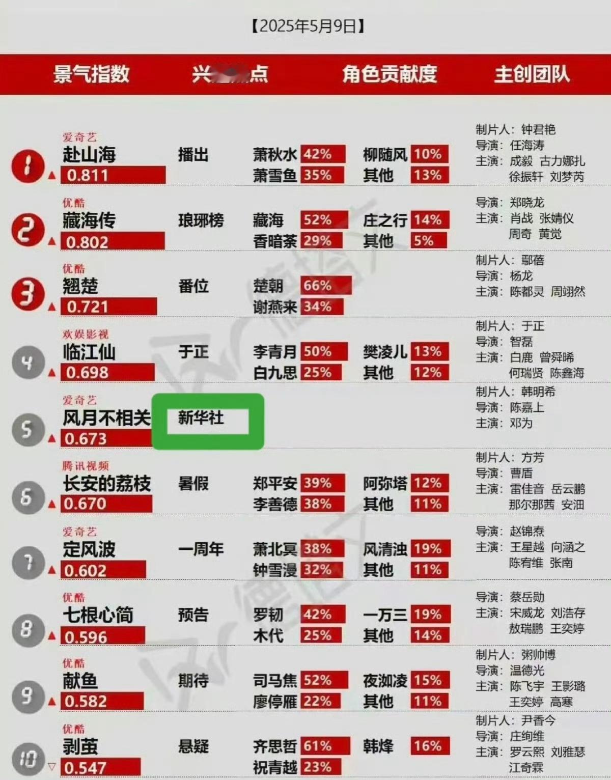 《风月不相关》再一次被邓为带飞！！！这新剧刚官宣第一天，还没开拍就上战场了被官媒