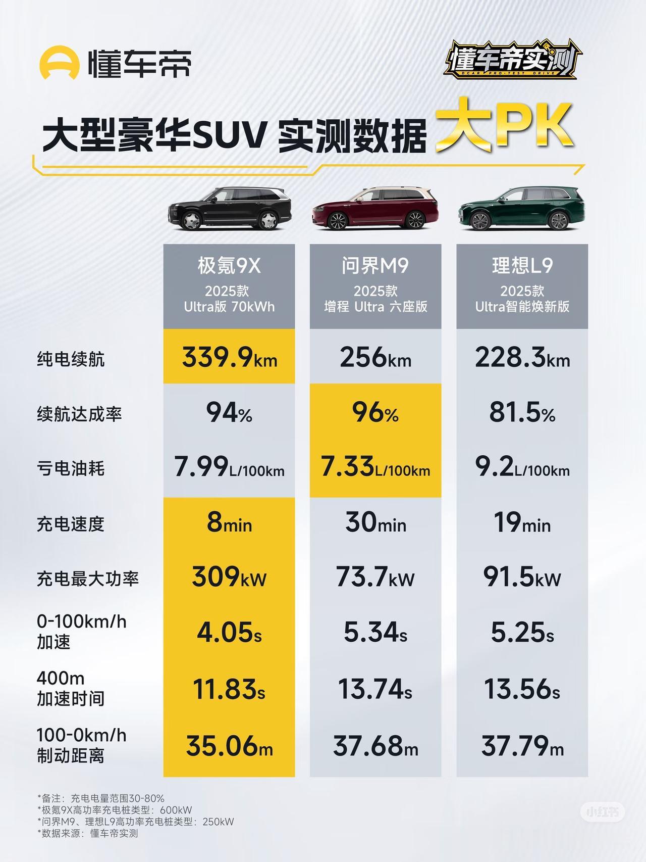 极氪9x的优势就在于安全，安全，更安全如果说同价位的产品里面，有理想L9问界