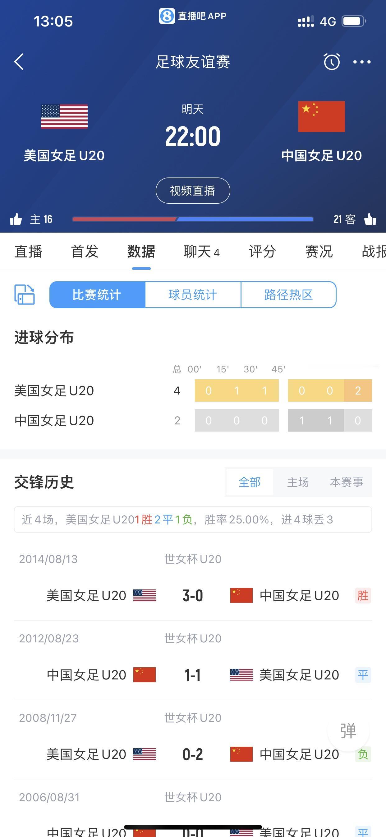今晚中国U20女足VS美国U20女足时过境迁，中国女足已经无法在世界赛场上展