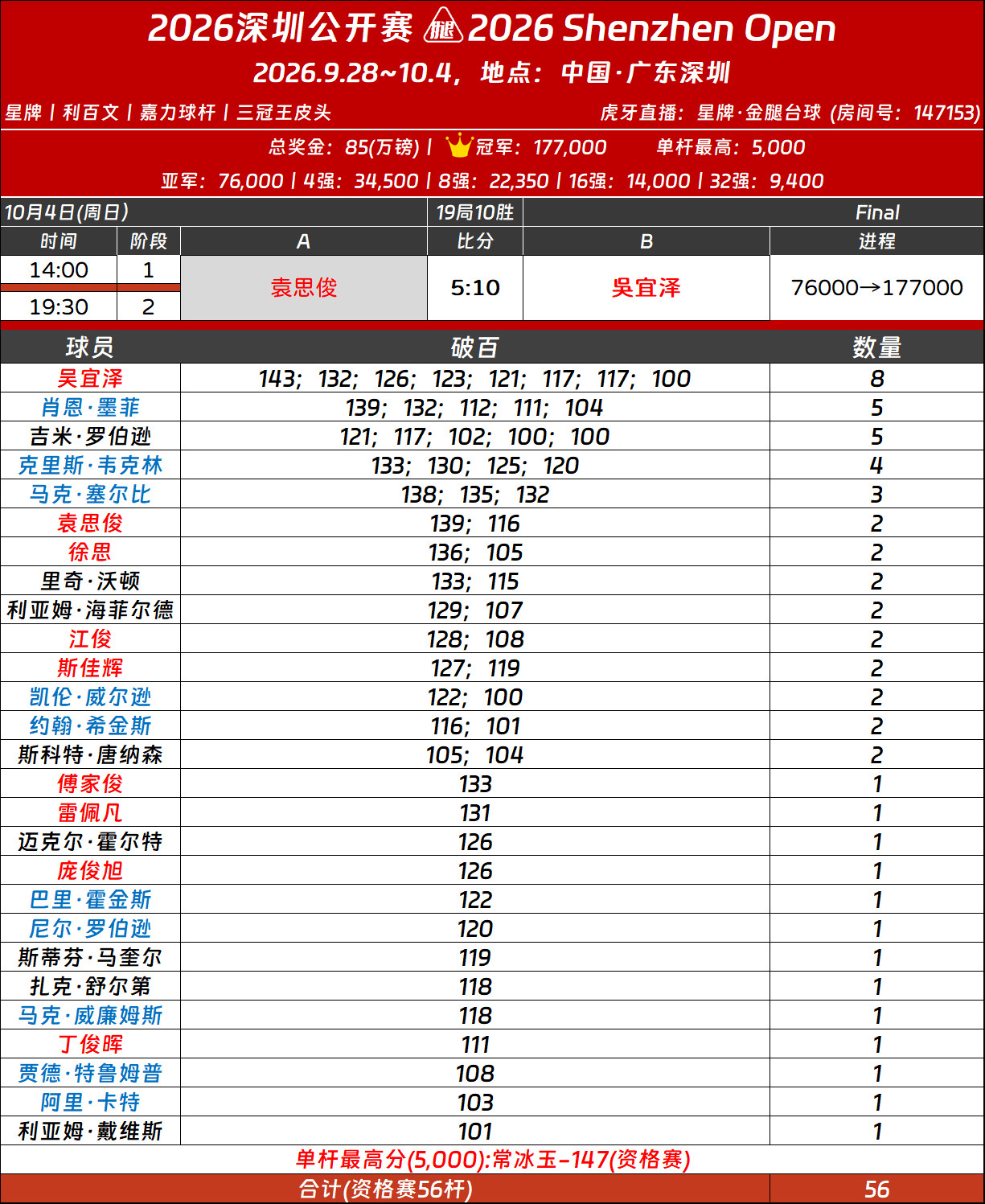 本赛季斯诺克【2026/27】冠军（图）榜单更新：🏴󠁧󠁢󠁷󠁬󠁳󠁿杰