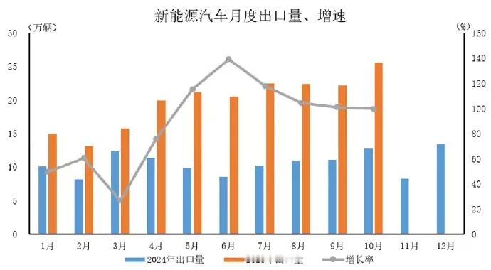 10月新能源汽车出口25.6万辆，同比暴涨99.9%（差一丢丢就翻倍了！）不