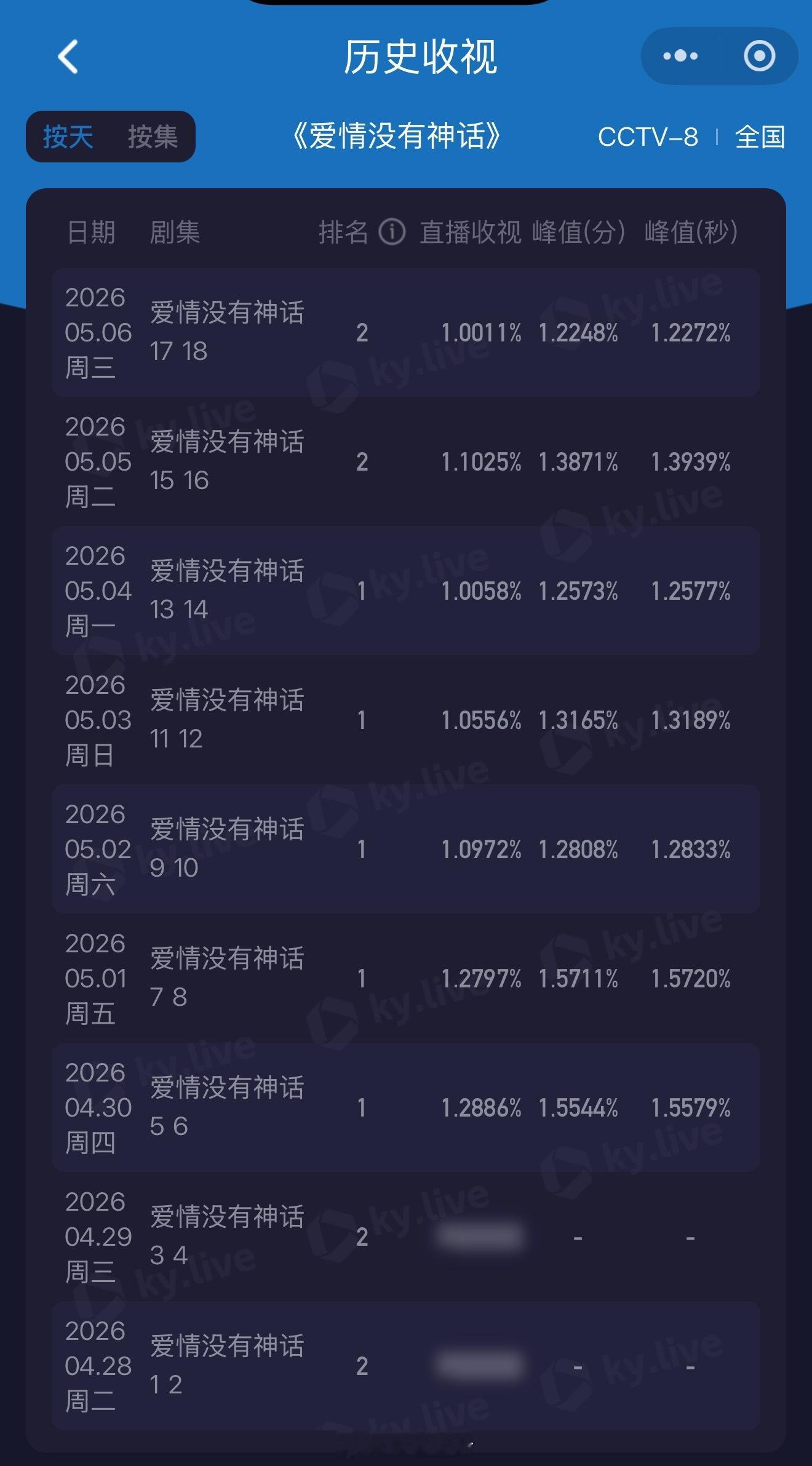 爱情没有神话就这样毫无悬念的轻松锁定央八黄金档收视倒一，一扑到底。