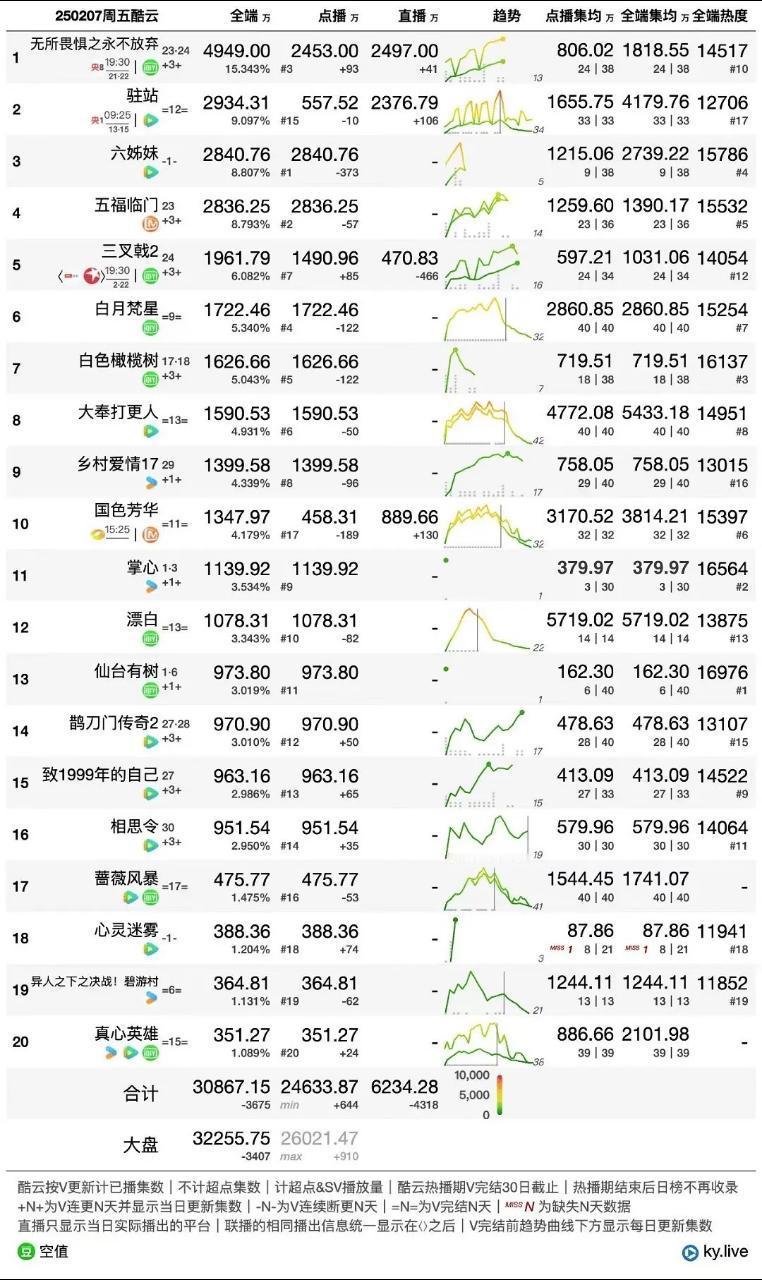 云合恭喜刘诗诗《掌心》酷云首播破1139W高开，v榜8.94，top2爆开，