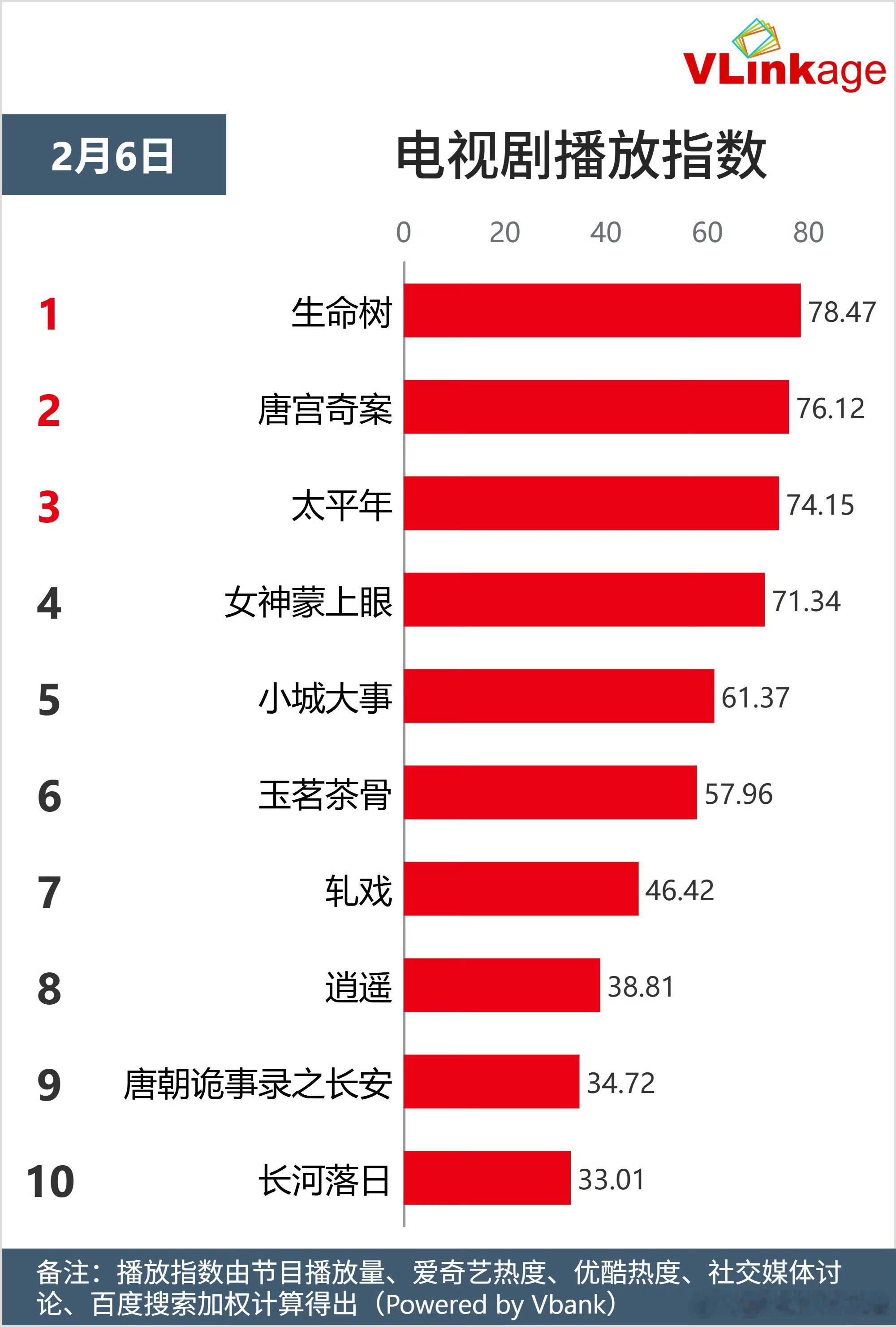 2月6日的V榜指数电视剧生命树杨紫白菊9.12创新高剧集播放指数生命树生命