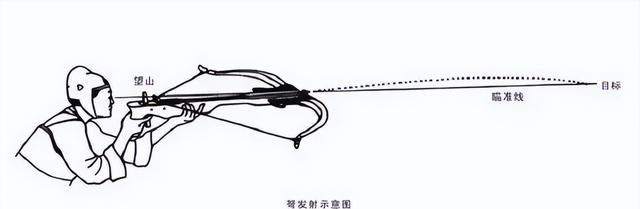 哪个朝代最爱用弓弩？唐朝军中不培养，宋朝军中80%都是弓弩手在古代军事史上，