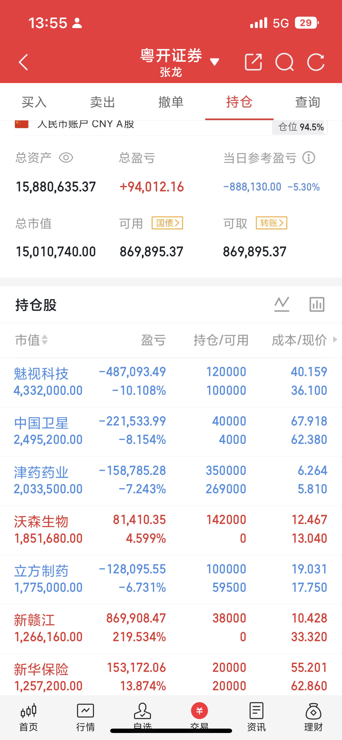 上涨指数跌破前低，来到了3745点，这是今年新低，如果大家从月K线来看的话，刚好