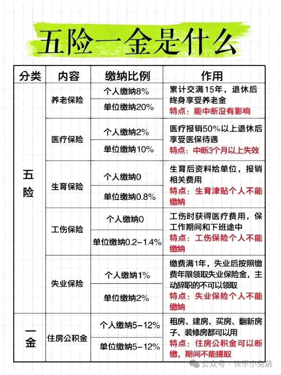 社保知识：五险一金是什么？