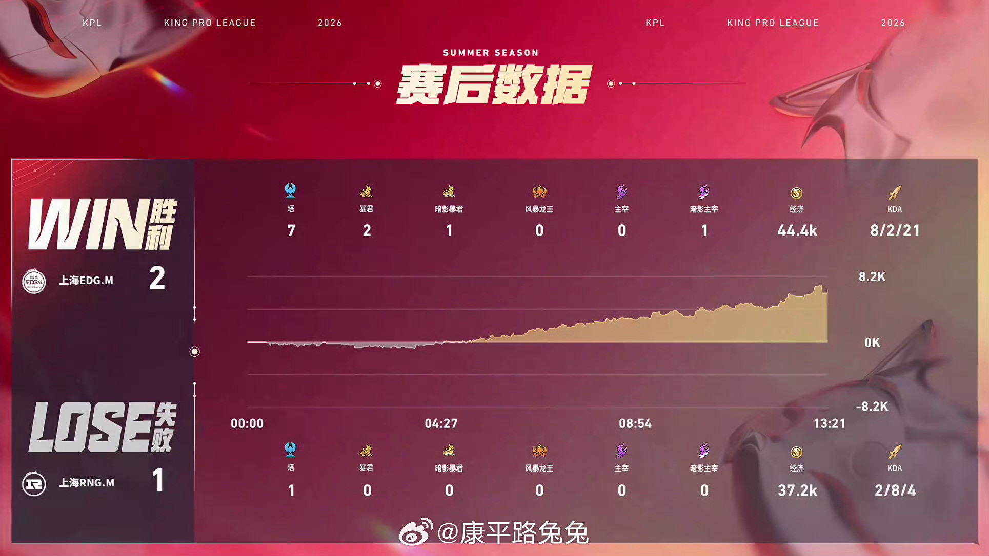 风箫花卷超C中射RNGM对战EDGM上海RNG.M1:2上海EDG.M拿下第