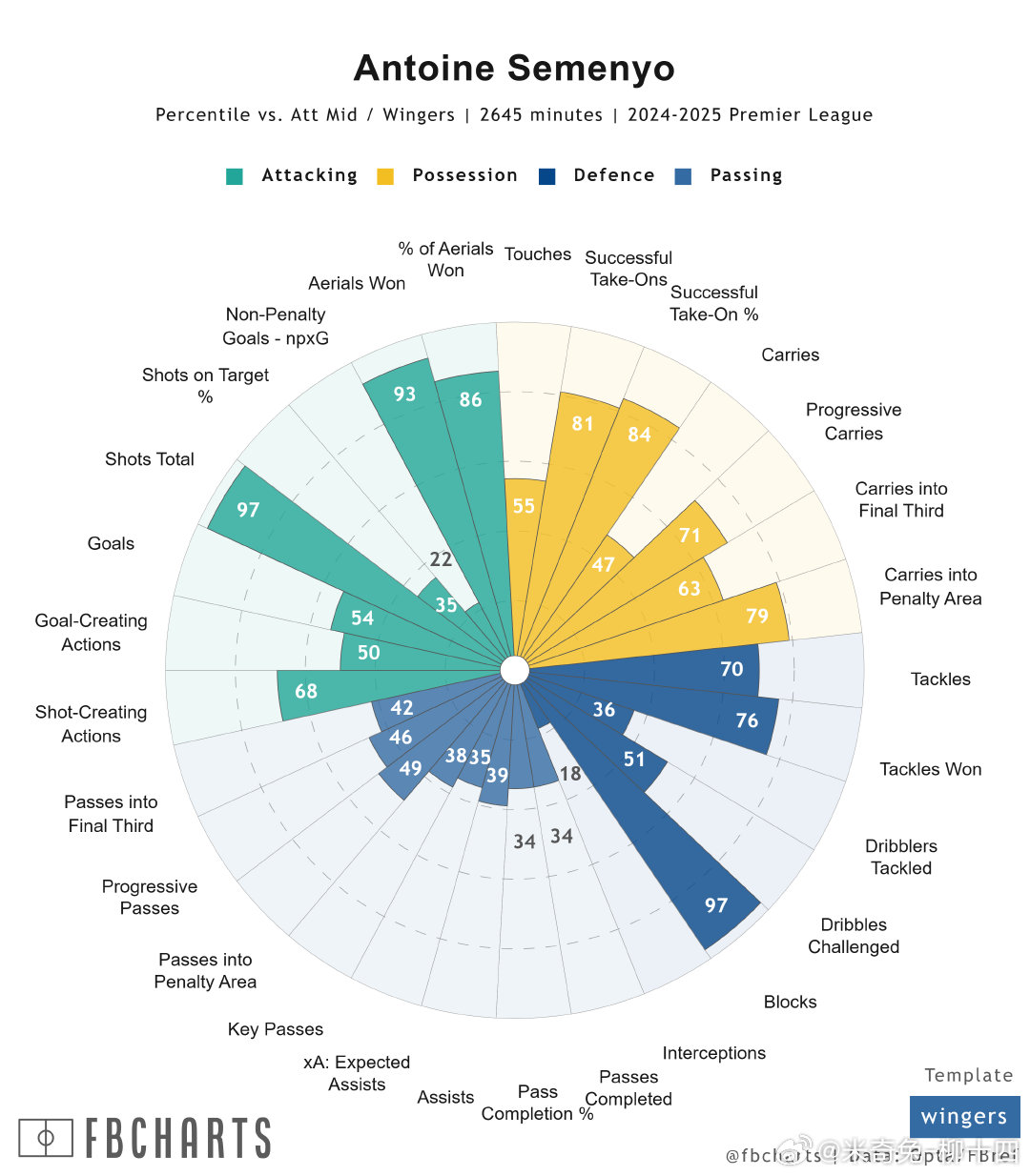 当利物浦的2名中卫累到都跳不动，却没有人可以轮换他俩，当利物浦的前场达到豪门无球