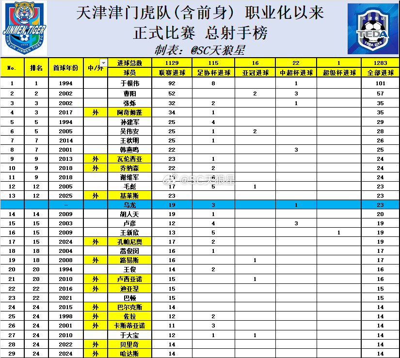 天津津门虎2026中超第17轮赛后数据1.谢维军3黄，再拿一张就该四黄禁
