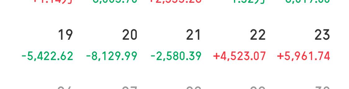 本周总结，股市不亏钱的时候真的很赚钱，周一亏5422，周二亏得更多，达8129，