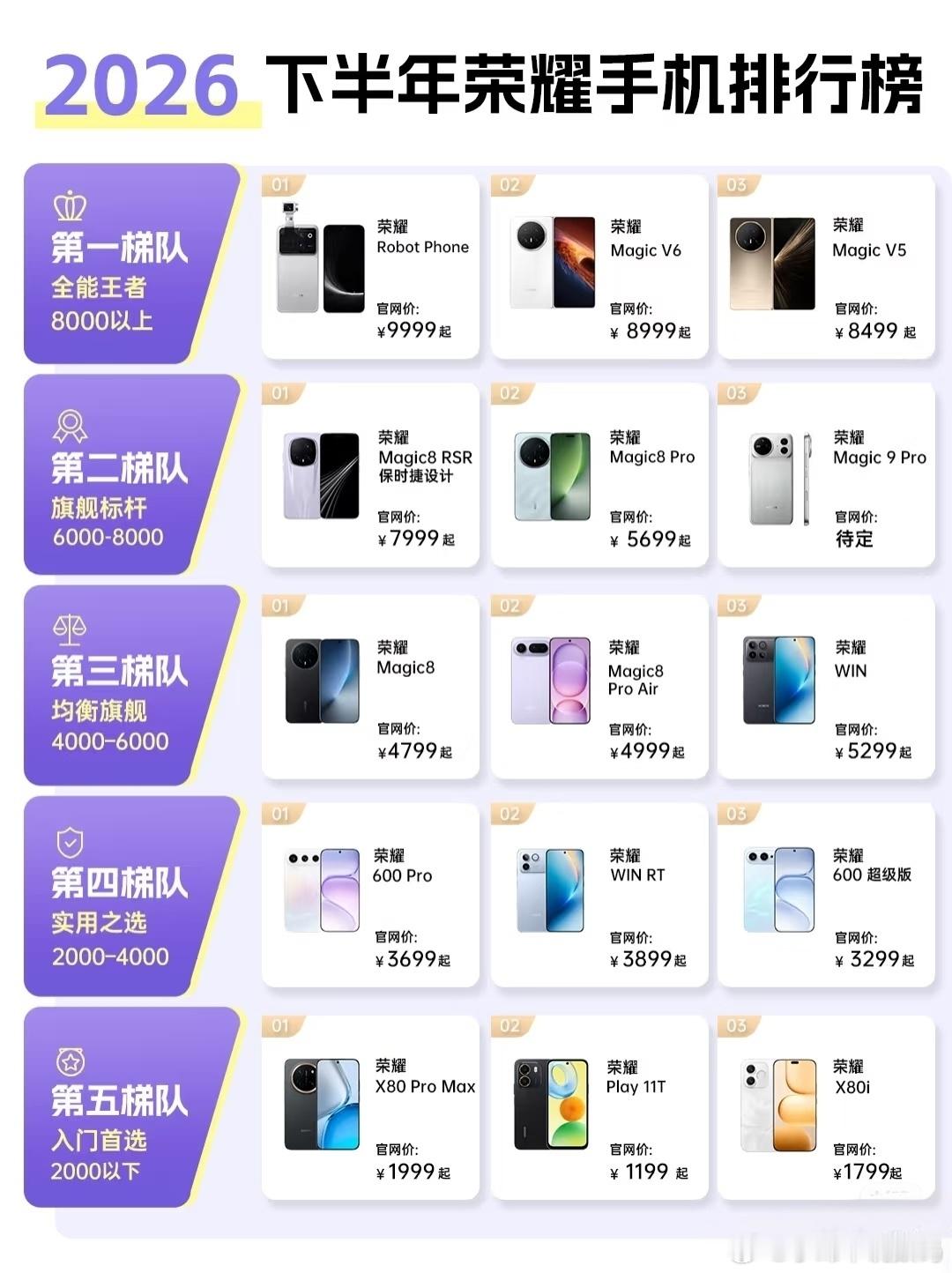 荣耀这波是机海战术玩嗨了！下半年产品线直接拉成五梯队，从1199到9999全线铺开，RobotPho