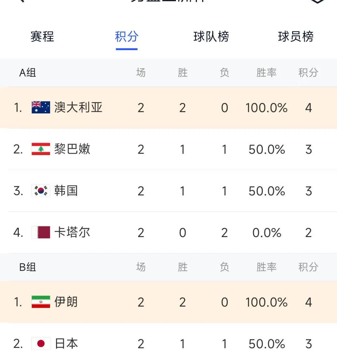 从目前亚洲男篮小组赛赛果——可以基本看出目前亚洲篮球实力格局变化第一档位:澳