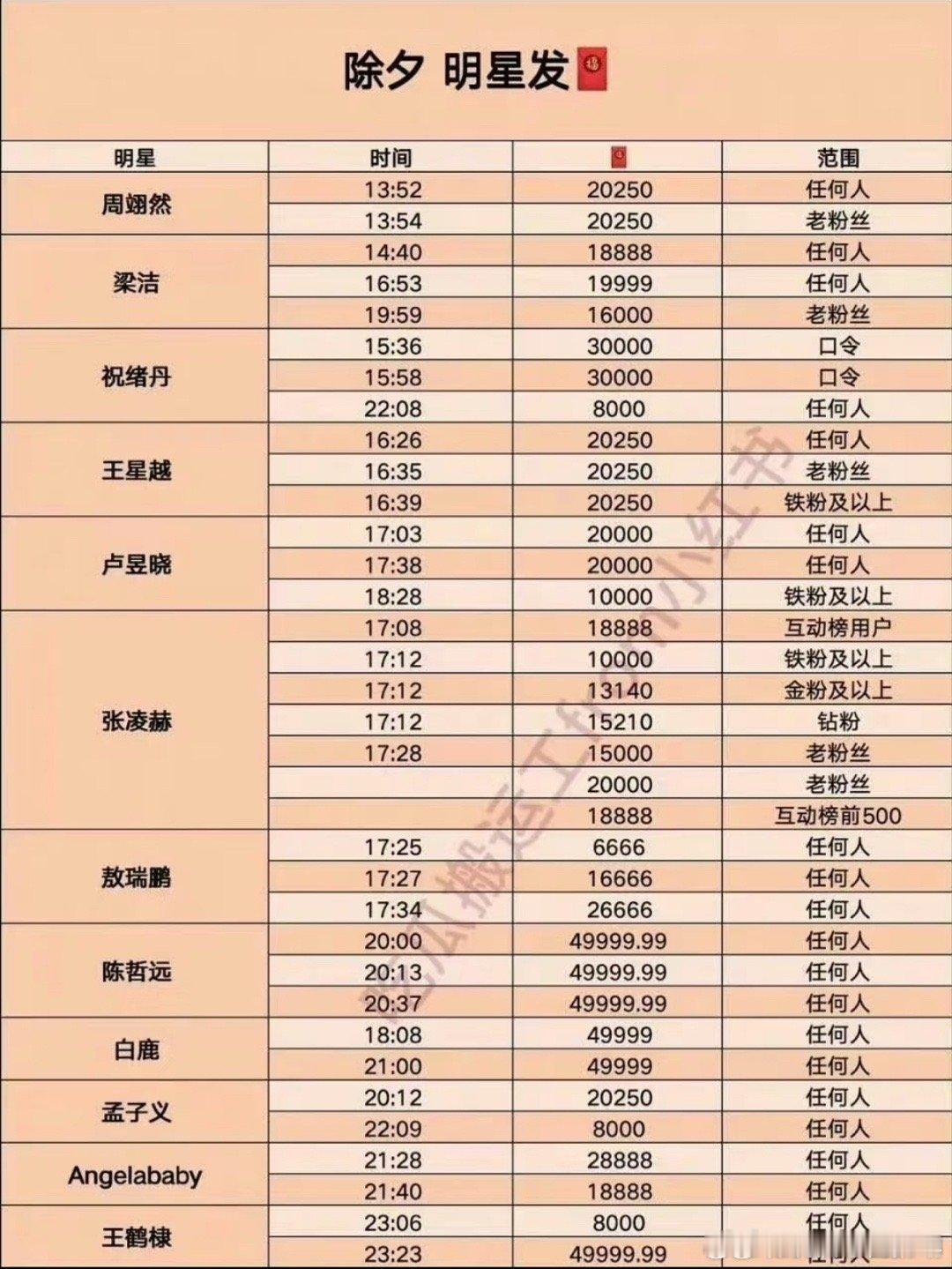 2026红包分组重点关注内娱散财童子孟子义、陈哲远、白鹿、周翊然、张凌赫、王星越