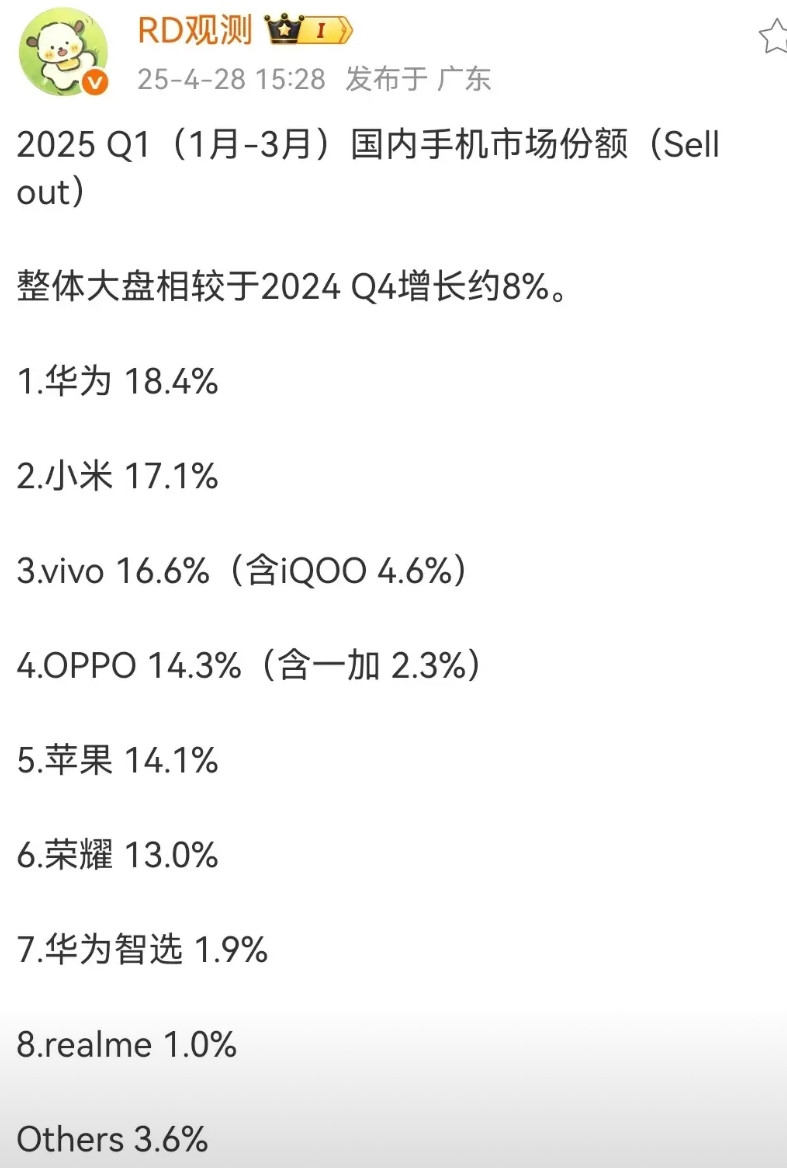 华为手机王者归来！第一季度市场份额突破20%近日据科技博主RD观测透露，今年