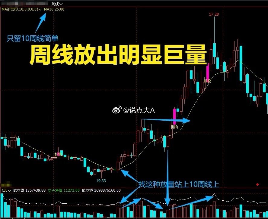 十周均线实战口诀，6条铁律吃透主升浪，散户炒股简单又好用做股票交易，最怕看错大趋