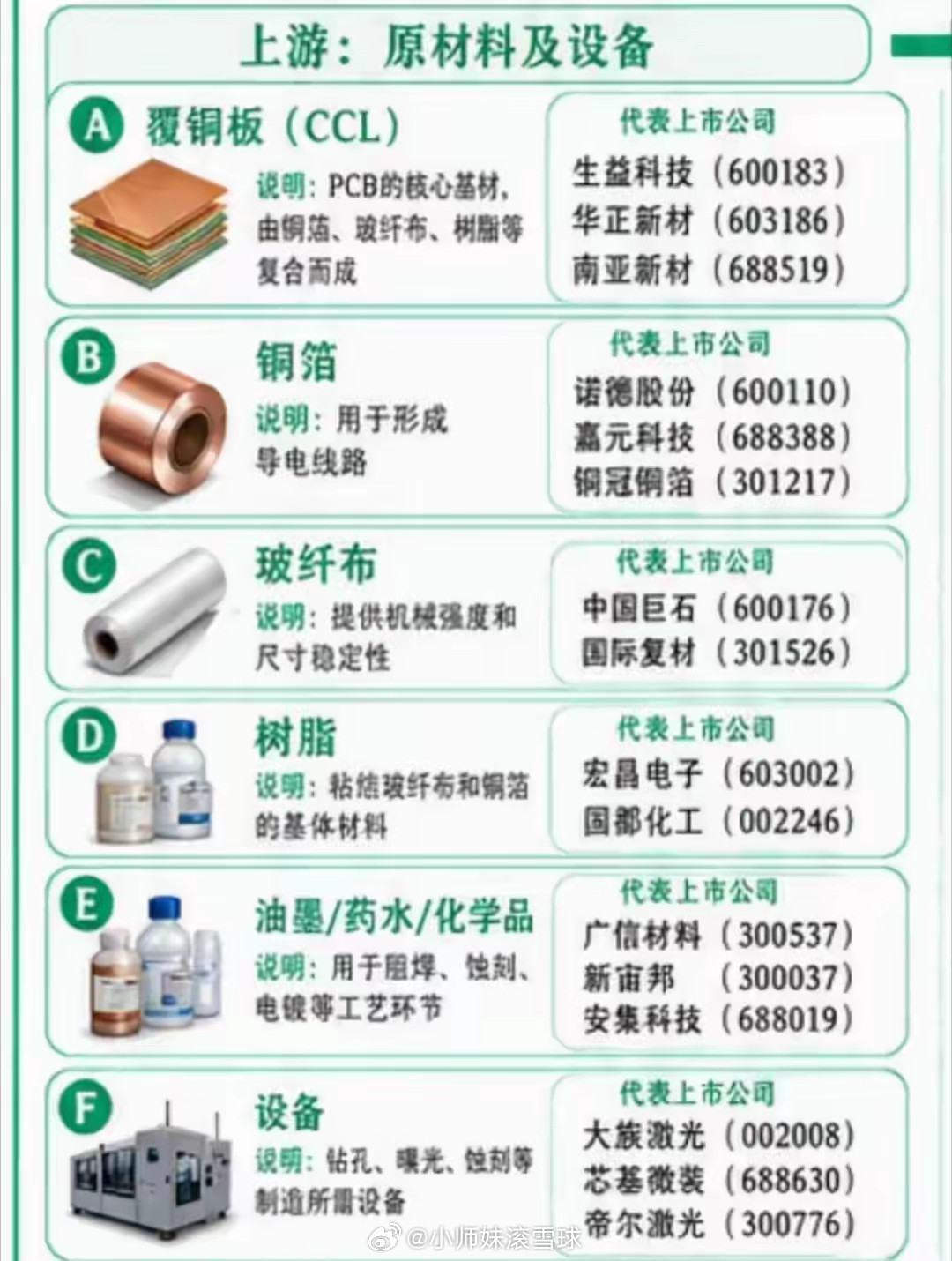 股市闲聊：PCB上游材料梳理：CCL+铜箔+电子布+树脂+辅材关键环节与代表公司