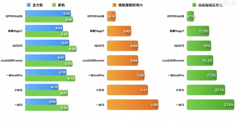 现阶段所有厂商手机的硅碳负极电池都锁容在15%左右，标称越大，锁容率越高。例如7