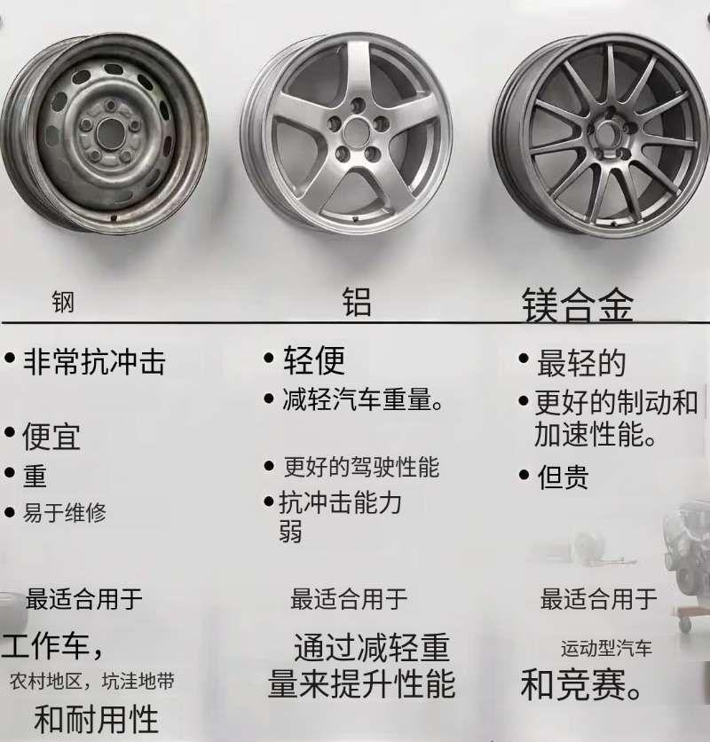 按材质分的轮毂类型🚗1️⃣钢制轮毂（A）✅优点：抗冲击能力强、便