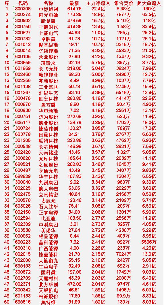 3月20日尾盘30分钟，主力资金“大幅抢筹的”50名单一览！中际旭创：净流入