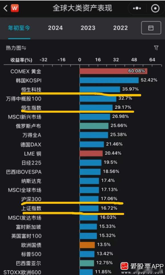 今天是个特殊的日子，2007年的今天沪指创下6124的纪录，到现在已经18年了！